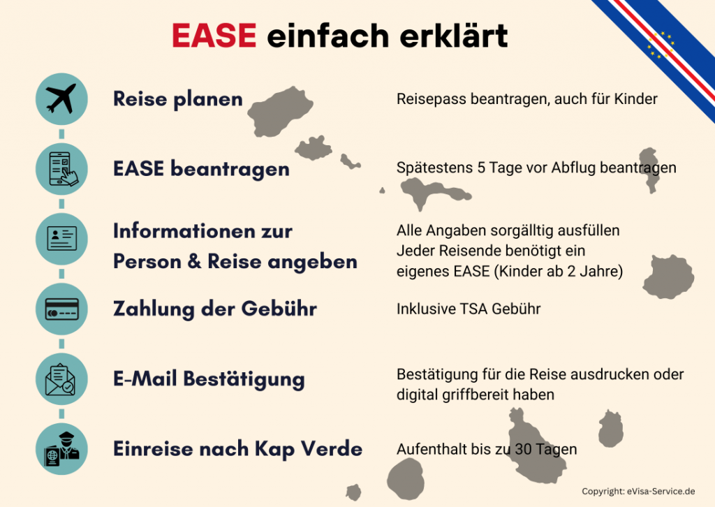 Infografik zur EASE-Einreise nach Kap Verde mit Antragsschritten, Gebühr und Aufenthaltsdauer