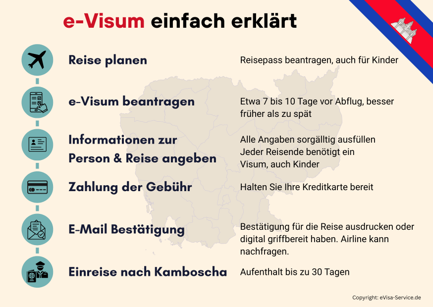 Kambodscha e-Visum beantragen Anleitung mit Schritten von Reiseplanung bis Einreise nach Kambodscha