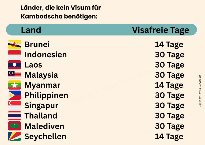 Länder mit visafreier Einreise nach Kambodscha und erlaubte Aufenthaltsdauer in Tagen